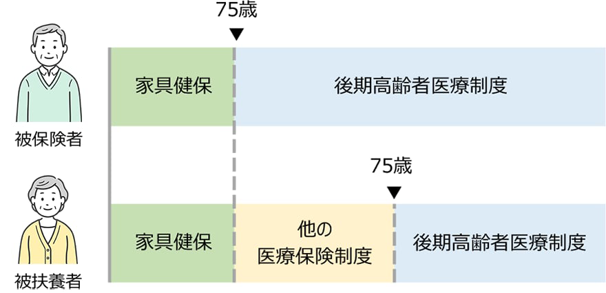ケース１:被保険者が先に75歳になる場合