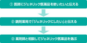 ジェネリック医薬品にするには