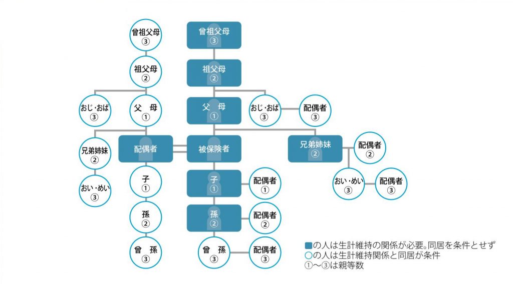 保険 扶養 健康